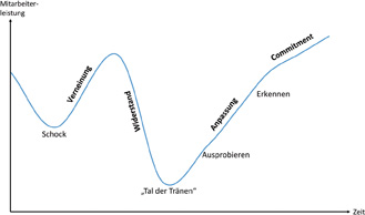 Abb. 3: Veränderungskurve.14Vgl. ebd.