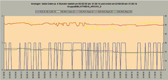 Abb. 9:  Raumklima in Archiv 3 im August 2014. 
