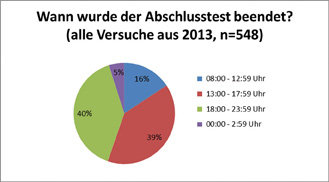 Abb. 5:  Auswertung aller Testversuche in 2013 nach Uhrzeit der Beendigung. 