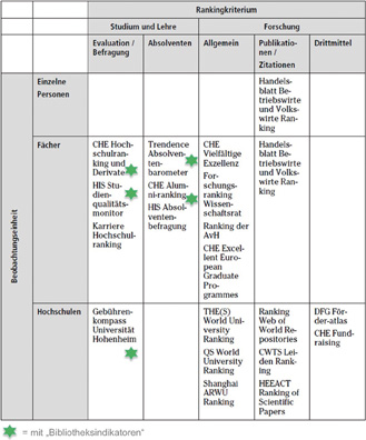Abb. 1:  Typologie von Hochschulrankings mit „Bibliotheksindikatoren“.6Vgl. Porzberg, Michael 2014: Bewertung von Bibliotheken in Hochschulrankings. In: Oßwald, Achim et al. (Hrsg.): MALIS-Praxisprojekte 2014. Fachhochschule Köln (b.i.t. online – Innovativ, Band 50), S. 137. http://www.fbi.fh-koeln.de/institut/papers/malisbuch_2014/PB2014_07_Porzberg.pdf.