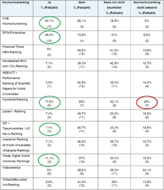 Abb. 2:  Nutzung von Hochschulrankings durch Hochschulen.9Vgl. wie Anm. 7, S. 36.