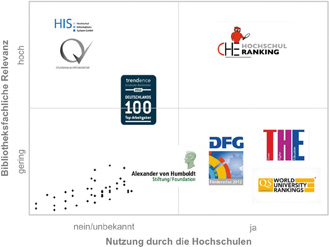 Abb. 3:  Einordnung von Hochschulrankings nach fachlicher Relevanz und Verwendung.