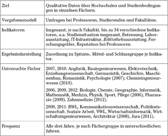 Abb. 4:  CHE-Hochschulranking. Methodenübersicht.10Vgl. Centrum für Hochschulentwicklung (CHE) 2013a: CHE Hochschulranking. http://www.che-ranking.de/cms/?getObject=50&getLang=de.
