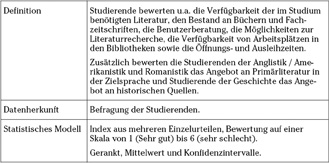 Abb. 5:  Indikator Bibliotheksausstattung im CHE-Hochschulranking.11Vgl. Centrum für Hochschulentwicklung (CHE) 2013b: Methoden Wiki zum CHE Ranking. http://www.che-ranking.de/methodenwiki/index.php/Hauptseite.