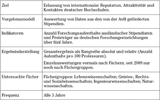 Abb. 6:  Das AvH-Ranking. Methodenübersicht.27Vgl. Alexander-von-Humboldt-Stiftung 2013: Methodische Erläuterungen. http://www.humboldt-foundation.de/web/humboldt-ranking-2012.html.