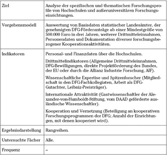 Abb. 7:  DFG-Förderatlas. Methodenübersicht.28Vgl. Deutsche Forschungsgemeinschaft (DFG) 2012: Förderatlas 2012. Kennzahlen zur öffentlich finanzierten Forschung. http://www.dfg.de/download/pdf/dfg_im_profil/evaluation_statistik/foerderatlas/dfg-foerderatlas_2012.pdf.