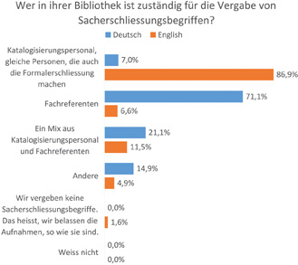 Abb. 1: Wer in ihrer Bibliothek ist zuständig für die Vergabe von Sacherschließungsbegriffen (Schlagwörter oder Klassifikation)? Gemeint ist also die eigene intellektuelle Vergabe (wo nötig), nicht die Fremddatenübernahme (Mehrfachbenennungen möglich).