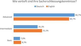 Abb. 2: Sacherschließungskenntnisse der Befragten.