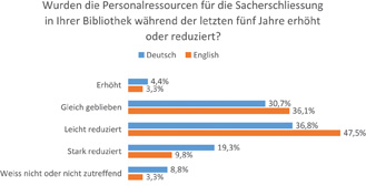 Abb. 3: Entwicklung der Personalressourcen in der Sacherschließung.