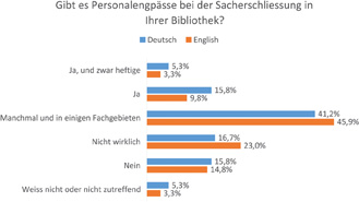 Abb. 4: Personalausstattung in der Sacherschließung.