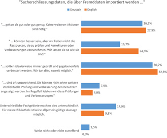 Abb. 5: Welche Aussage trifft zu für die Erschließungspolitik Ihrer Bibliothek? Diese Frage bezieht sich auf das primäre Sacherschließungssystem und auf gedruckte Bücher oder E-Books, die einzeln katalogisiert werden (also kein Massenimport von Metadaten).