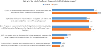 Abb. 6: Wichtigkeit der Sacherschließung in Bibliothekskatalogen (1 trifft gar nicht zu; 4 sehr zutreffend).