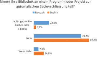 Abb. 7: Nimmt Ihre Bibliothek an einem Programm oder Projekt zur automatischen Sacherschließung teil? Dies könnte sich auf gedruckte Bücher oder E-Books/E-Texte beziehen.