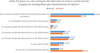 Abb. 8: Lasst uns davon ausgehen, dass solche Systeme zur automatischen Sacherschließung Zugang zum elektronischen Volltext haben. Dies könnte sich auf E-Books oder auf gedruckte Bücher beziehen, deren Volltexte für Datamining zur Verfügung stehen. Gehen Sie davon aus, dass Computer den Menschen je ersetzen werden bei der Vergabe von Sachbegriffen oder Klassifikationen für Bücher?