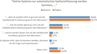 Abb. 9: Einschätzung zur Qualität der automatischen Sacherschließung.