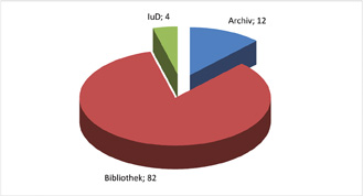 Abb. 4: Prozentuale Verteilung der 2014 neu geschlossenen Ausbildungsverträge auf die einzelnen Fachrichtungen.