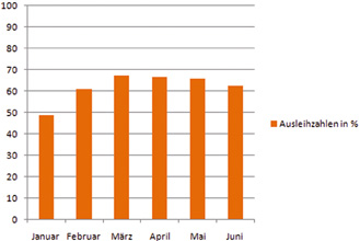 Abb. 2: Ausleihzahlen der studierBar in den Monaten Januar bis Juni 2015 (Gesamtbestand).