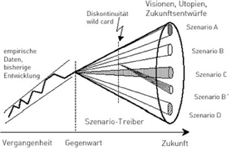 Abb. 2: Szenariotrichter (Quelle: Wikipedia).