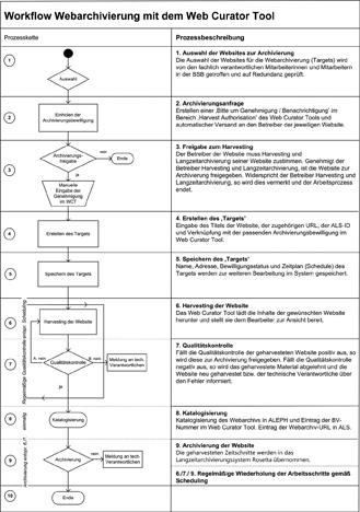 Abb. 1: Workflow Webarchivierung an der Bayerischen Staatsbibliothek.
