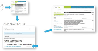 Abb. 2: Beispielworkflow Verlinkung von ORCID und GND.