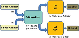 Abb. 3: Datenfluss der Metadaten: Datenlieferant – E-Book-Pool – Verbunddatenbank – Lokalsystem einer Bibliothek.