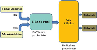 Abb. 4: Datenfluss der Metadaten: Datenlieferant – E-Book-Pool – Datenbank K10plus – Lokalsystem einer Bibliothek.