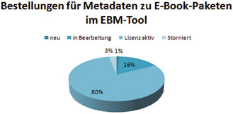 Abb. 8: Bestellungen zu E-Book-Paketen im EBM-Tool.