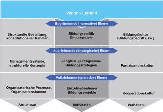 Abb. 1: Bildungsmodell auf Basis des Modells des Integrierten Managements nach Knut Bleicher.