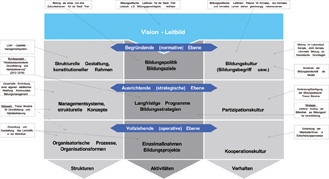 Abb. 2: Die Stadtbibliothek als Lernort für Grundbildung in diesem Modell.
