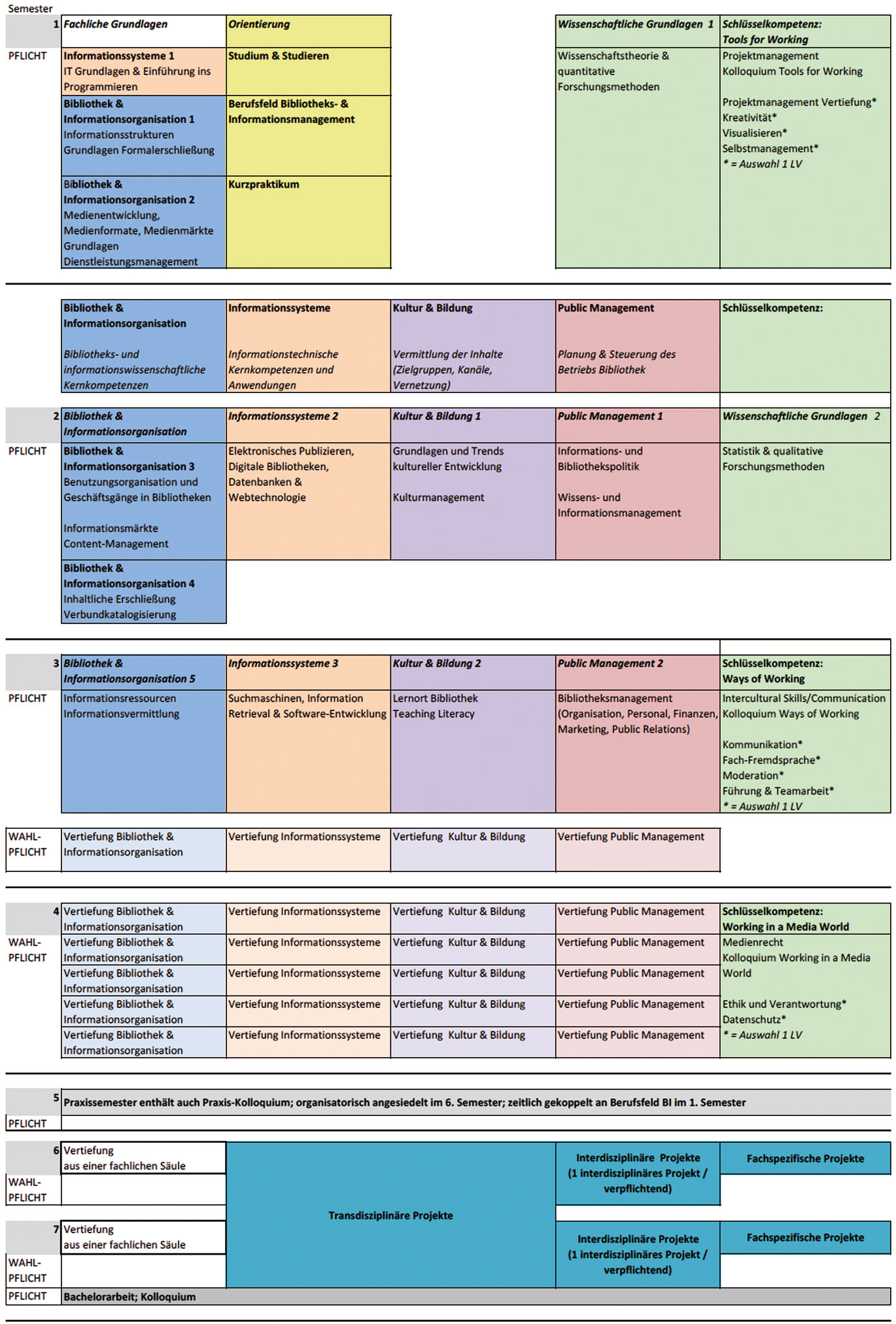 Tab. 1:  
					Studienstruktur Bibliotheks- und Informationsmanagement.
				