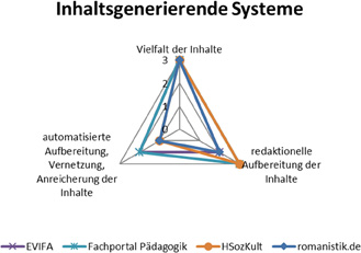 Abb. 1: Inhaltsgenerierende Systeme (1 = gering, 2 = mittel, 3 = groß).