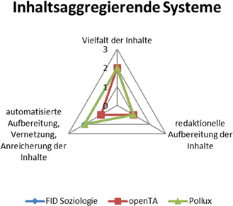 Abb. 2: Inhaltsaggregierende Systeme (1 = gering, 2 = mittel, 3 = groß).