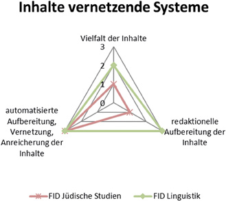 Abb. 3: Inhaltende vernetzende Systeme (1 = gering, 2 = mittel, 3 = groß).