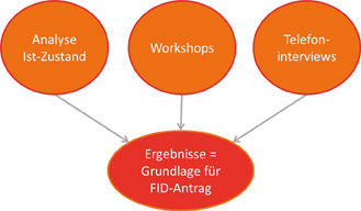 Abb. 1: Dreistufige Analyse der Bedarfe der politikwissenschaftlichen Fachcommunity.