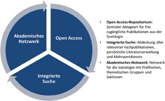 Abb. 1: Die Komponenten des Fachinformationsdienstes Soziologie und deren Zusammenspiel.