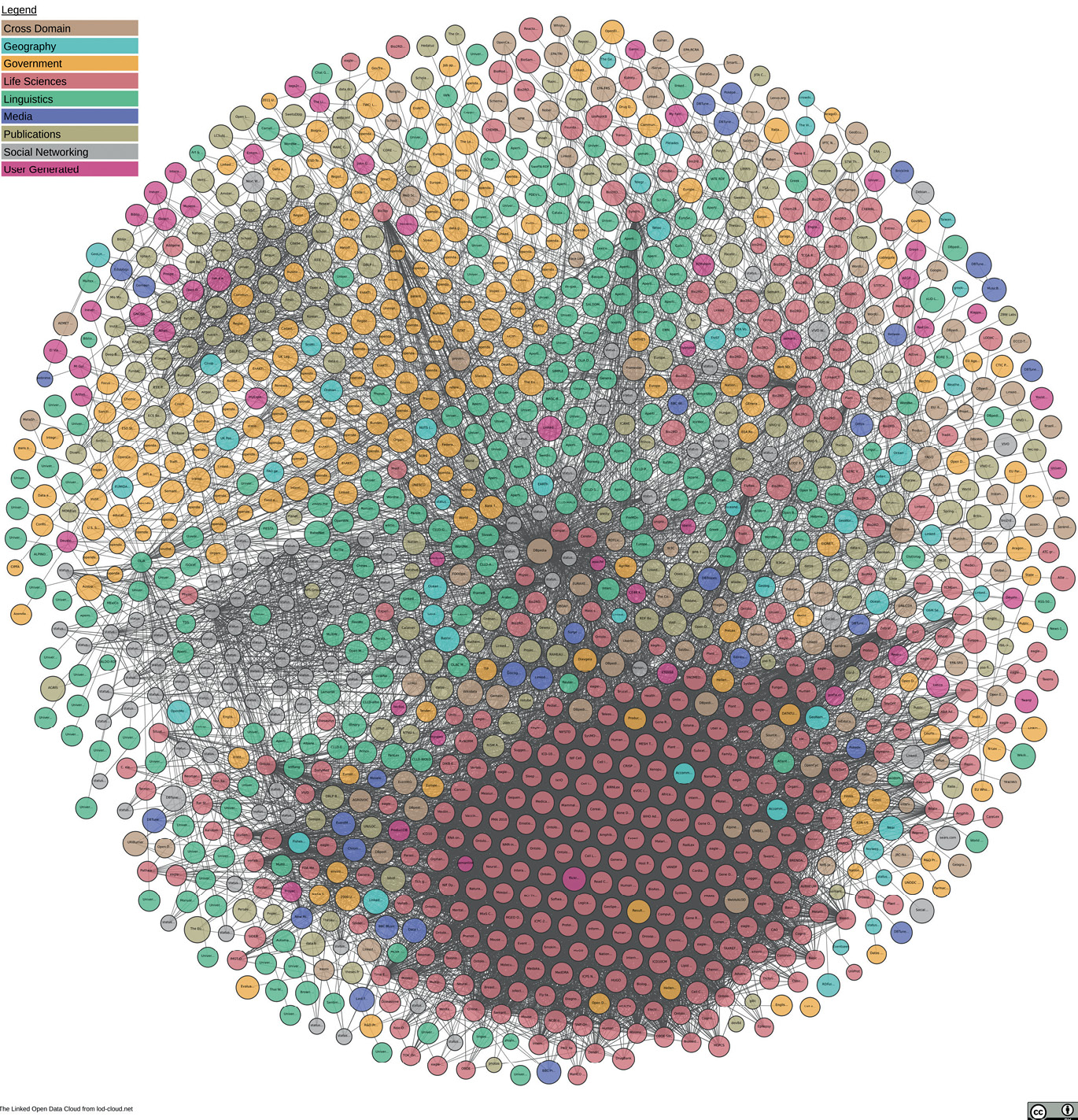 Abb. 6: Wissensgraph des LOD-Universums, lod-cloud.net.
