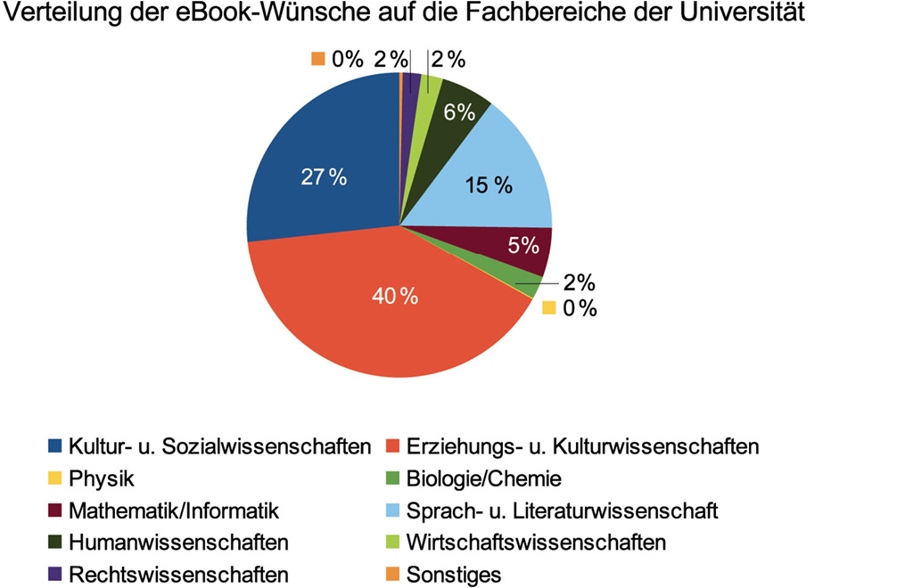 Abb. 3: Diagramm „Verteilung der eBook-Wünsche auf die Fachbereiche der Universität“.