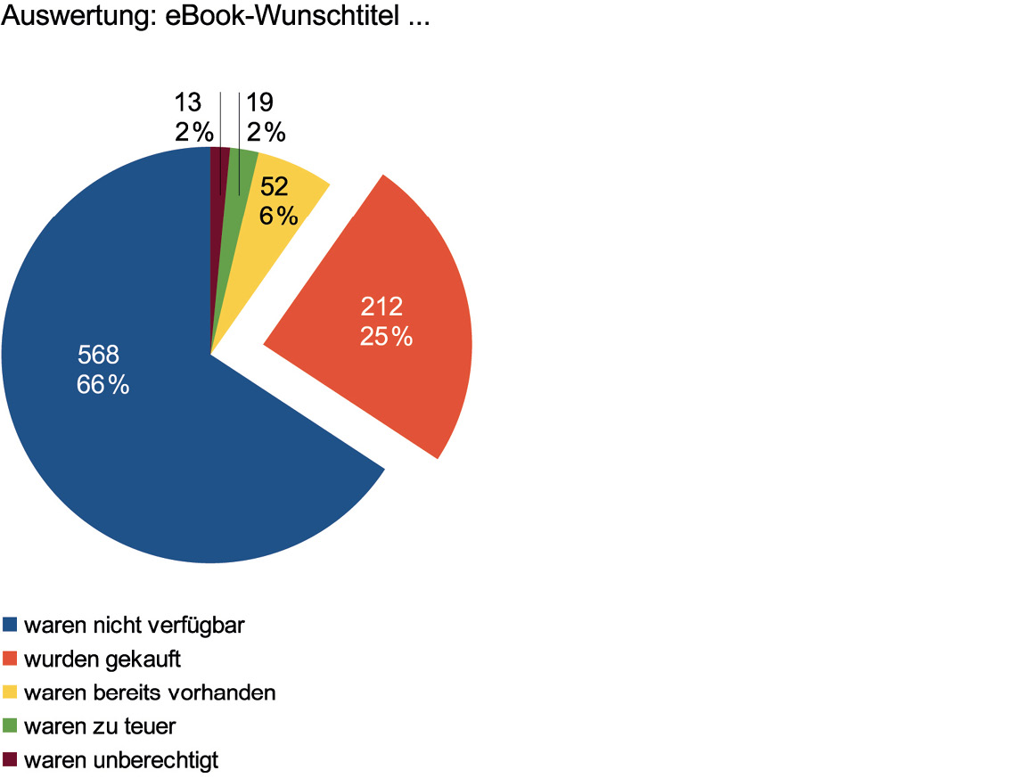 Abb. 4: Diagramm „Auswertung: eBook-Wunschtitel …“.