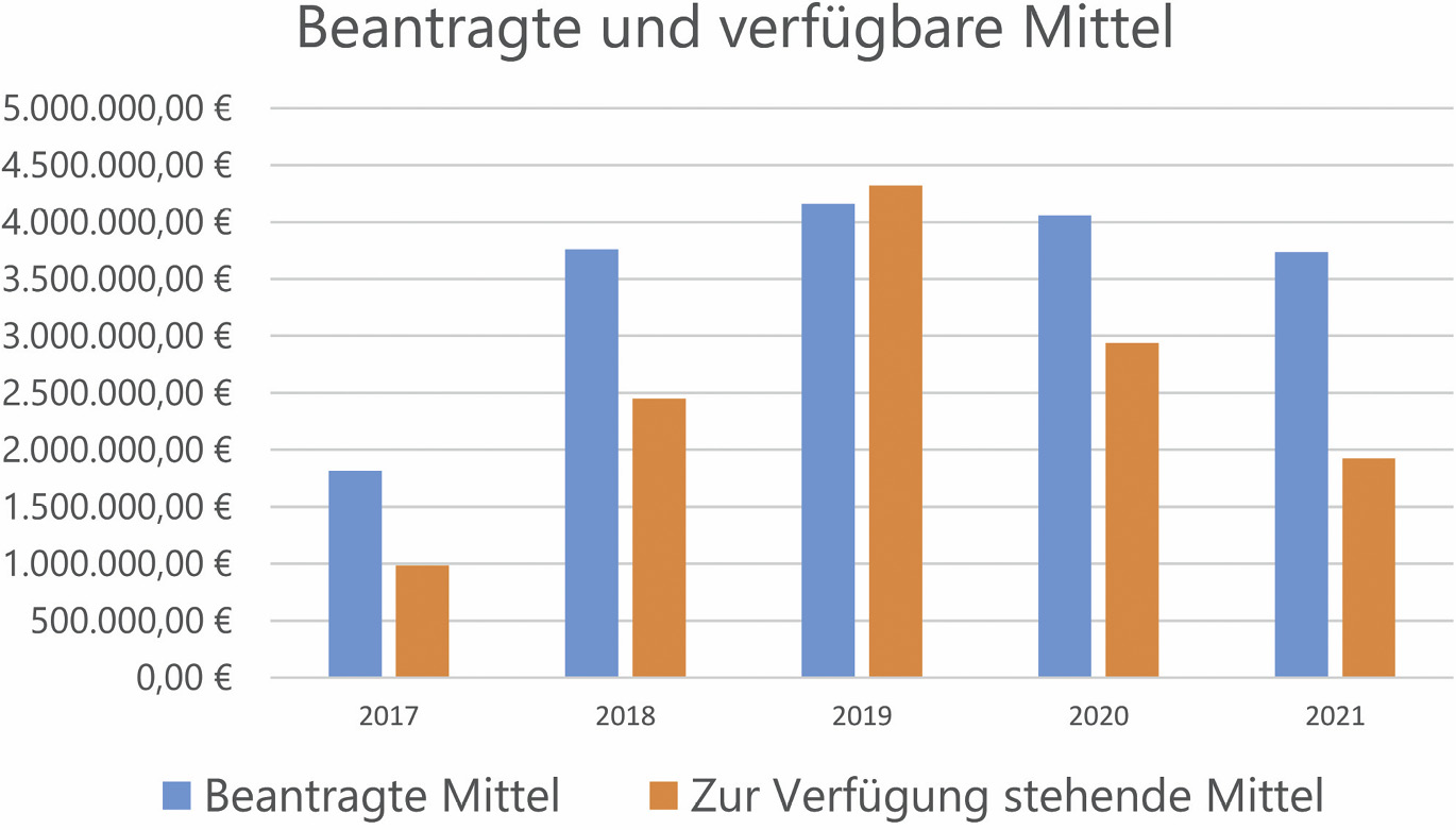 Abb. 1: Beantragte und verfügbare Mittel im Sonderprogramm.