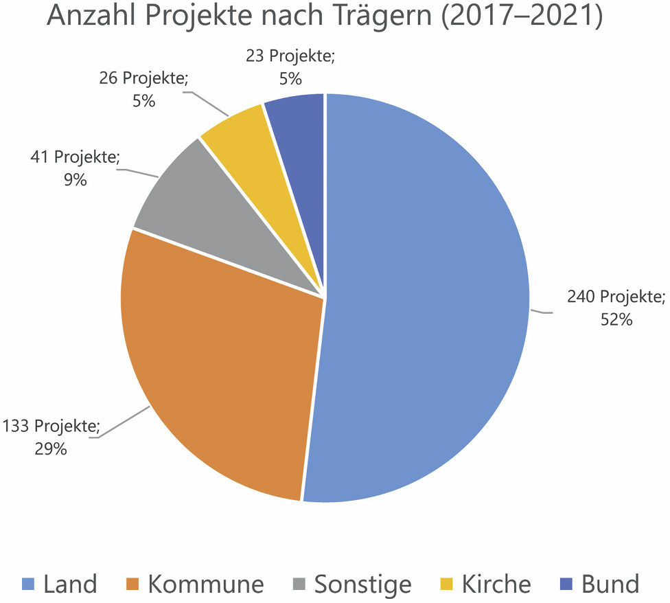 Abb. 2: Anzahl der geförderten Projekte nach Trägerschaft (2017–2021).