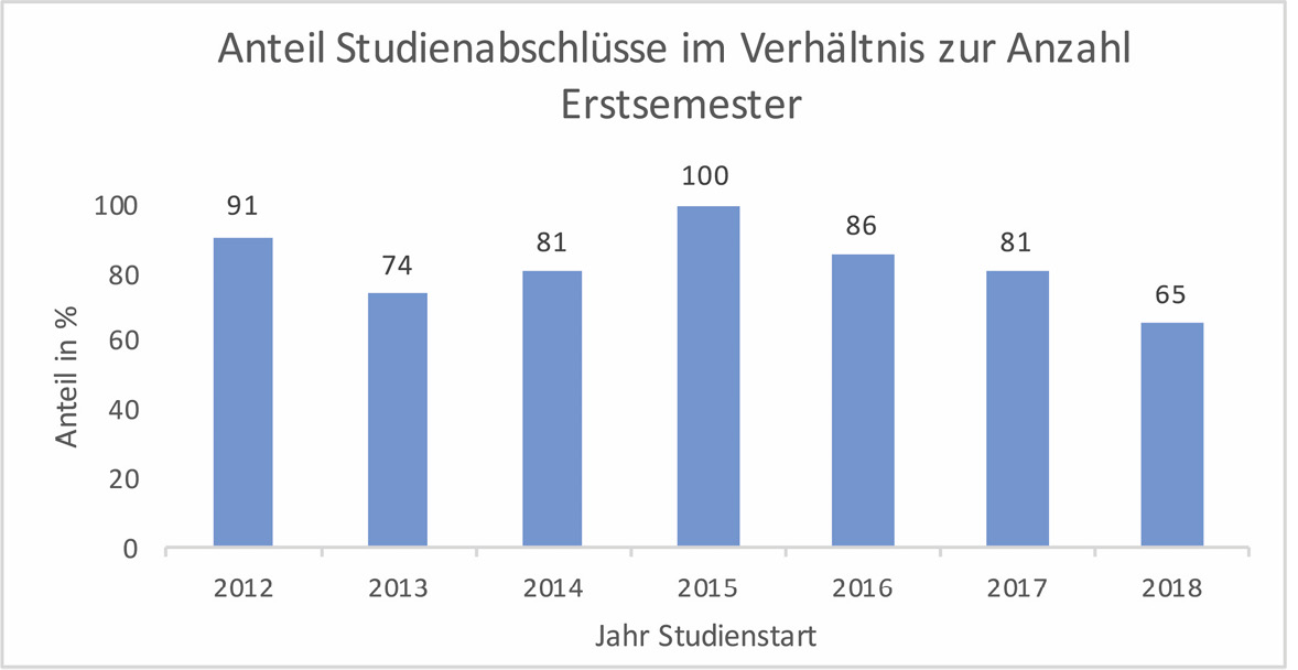 Abb. 2: Anteil Studienabschlüsse im Verhältnis zur Anzahl Erstsemester.