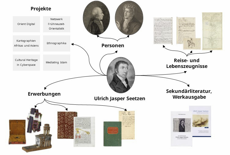 Abb. 2: Sammlungsvernetzung der orientalischen Sammlung.