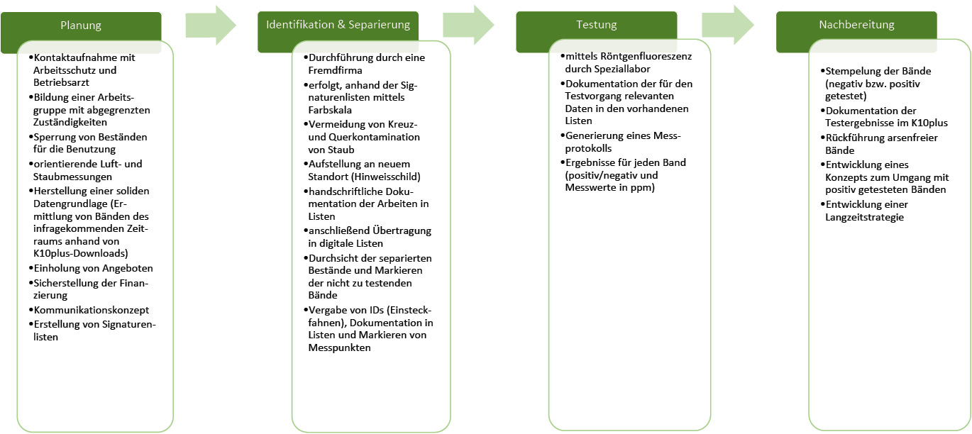 Abb. 3: Projektplan.
