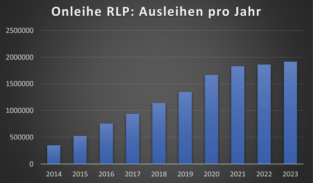Abb. 2: Entwicklung der Ausleihzahlen von 2014 bis 2023.