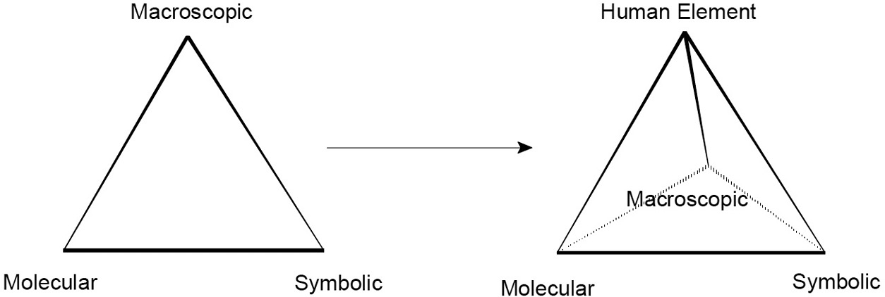 Abb. 2: Mahaffys Erweiterung des Didaktischen Dreiecks durch „Human Element“ zum Tetraeder.Aus Mahaffy: The Future Shape of Chemistry Education.