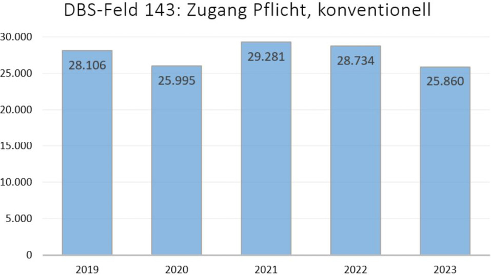 Abb.:  Deutsche Bibliotheksstatistik, Feld 143: Zugang für konventionelle Pflicht an der Bayerischen Staatsbibliothek.