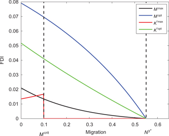 Figure 1:
Migration and FDI in equilibrium (d>dcrit$d \gt {d^{{\rm{crit}}}}$).
