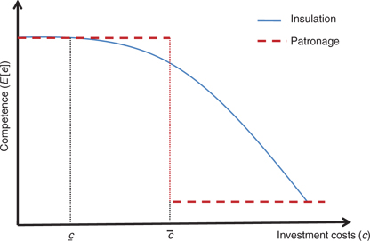 Figure 1: Competence with investment costs (no political competition).