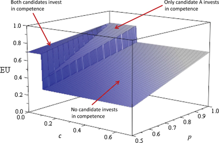 Figure 3: Incumbent utility from patronage with investment costs.