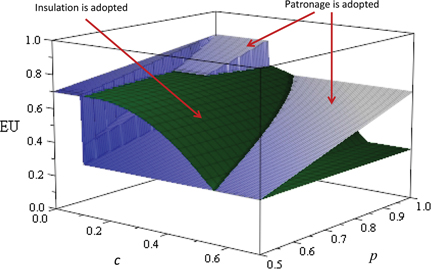 Figure 4: Adoption of insulation with investment costs.